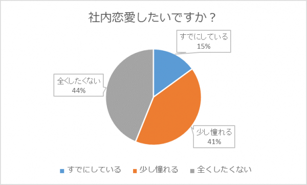 社内恋愛に憧れる人の割合は4割 全研本社株式会社